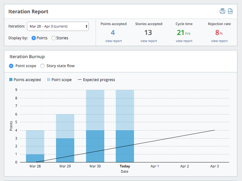 The Iteration Report in Pivotal Tracker