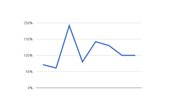 The plot represents a team that, after an erratic first few iterations, has settled down to a 100% hit rate.