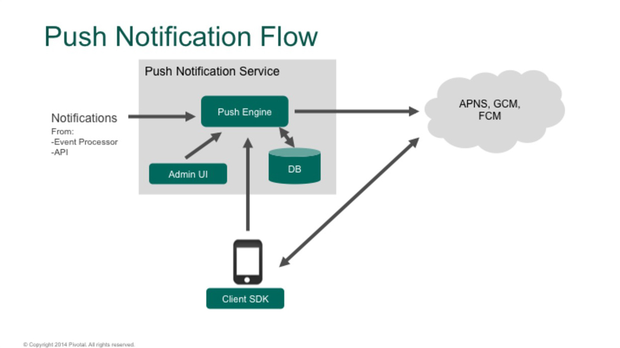 How the Tracker Team Uses Pivotal Push Notification Service Pivotal
