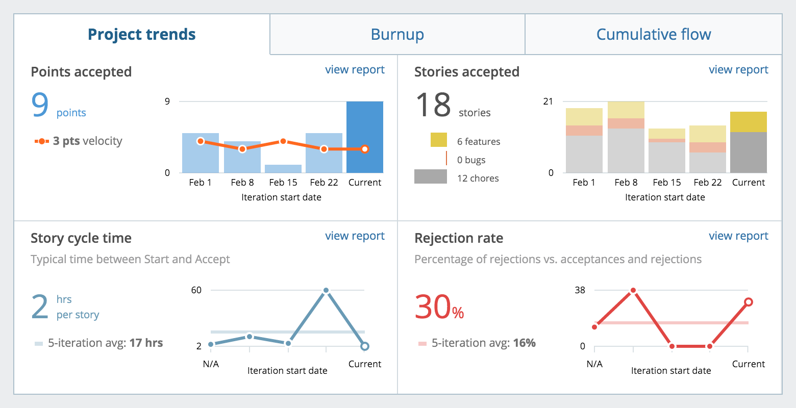 Track analytics. Стори поинты Аналитика. Pivotal Tracker. Метрики Agile команд Cycle time. Стори поинты Аналитика тестирование.